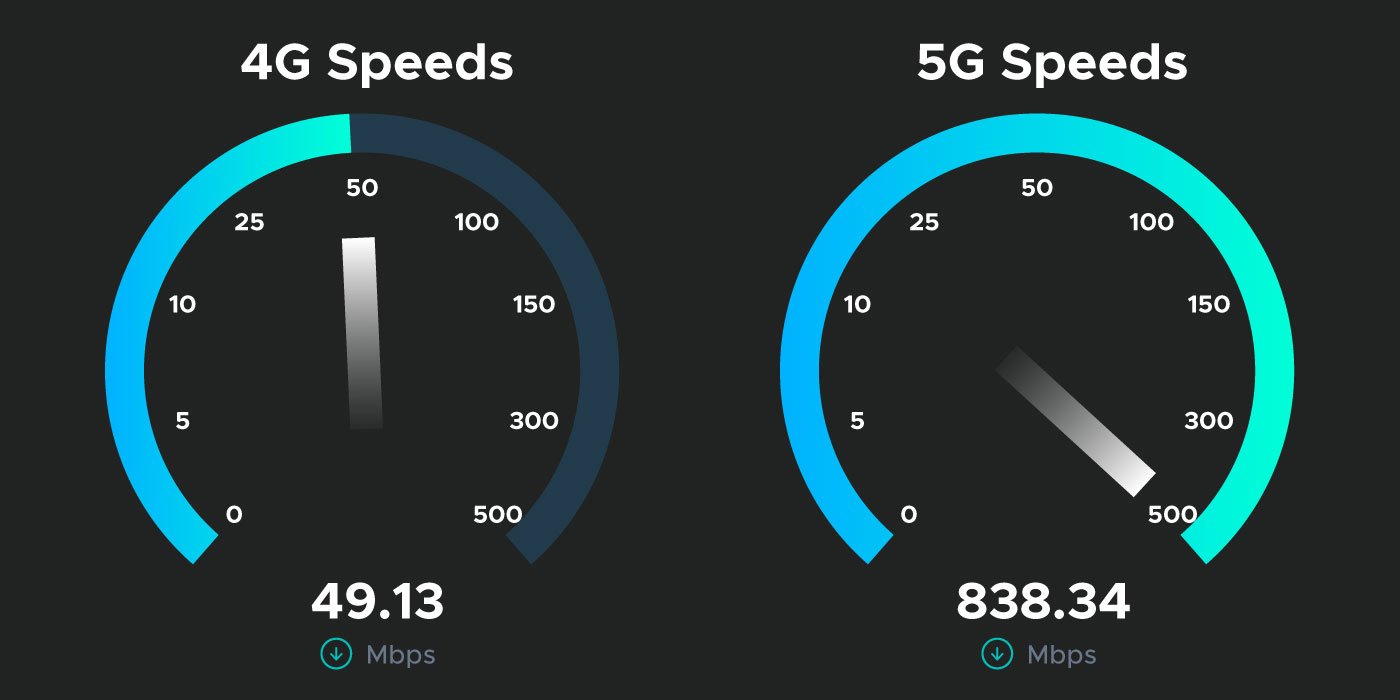 4G/5G Speed Test
