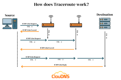 Trace Route Tool