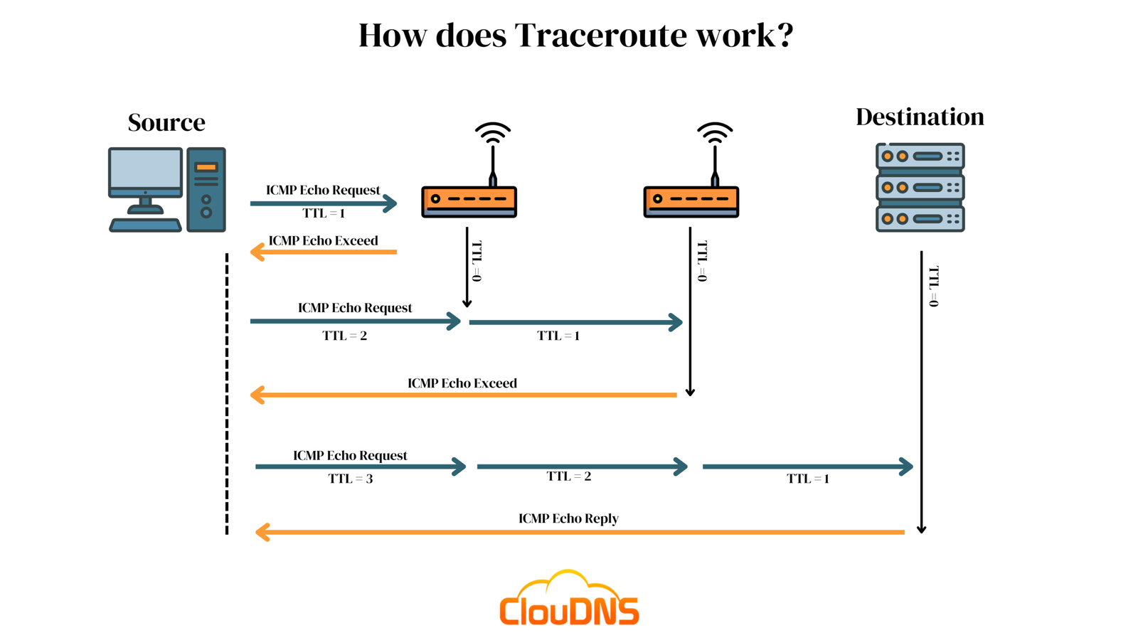 Trace Route Tool